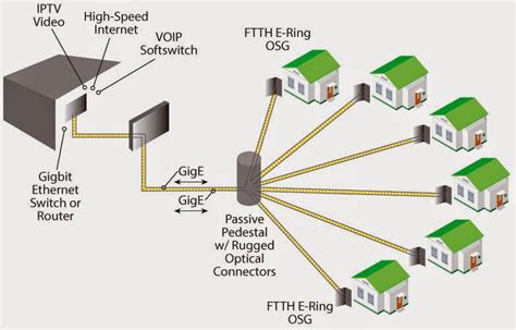 ftth ماهو